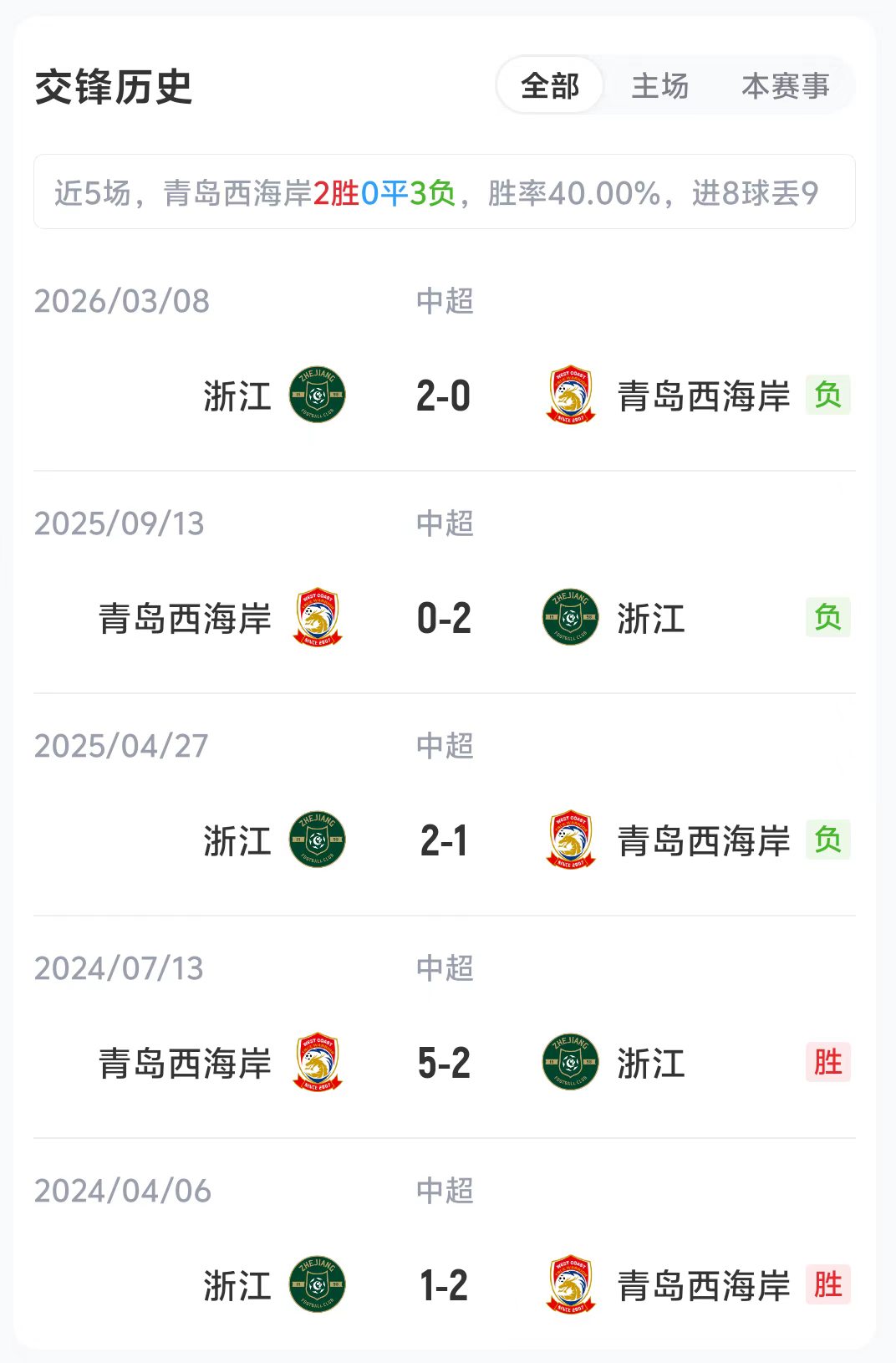 西海岸主场硬扛浙江,五外援齐发抢开局