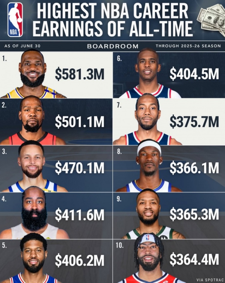 美媒晒NBA历史总收入前十:詹姆斯5.81亿居首 杜兰特5.01亿第二 美媒晒NBA历史总收入前十:詹姆斯5.81亿居首 杜兰特5.01亿第二