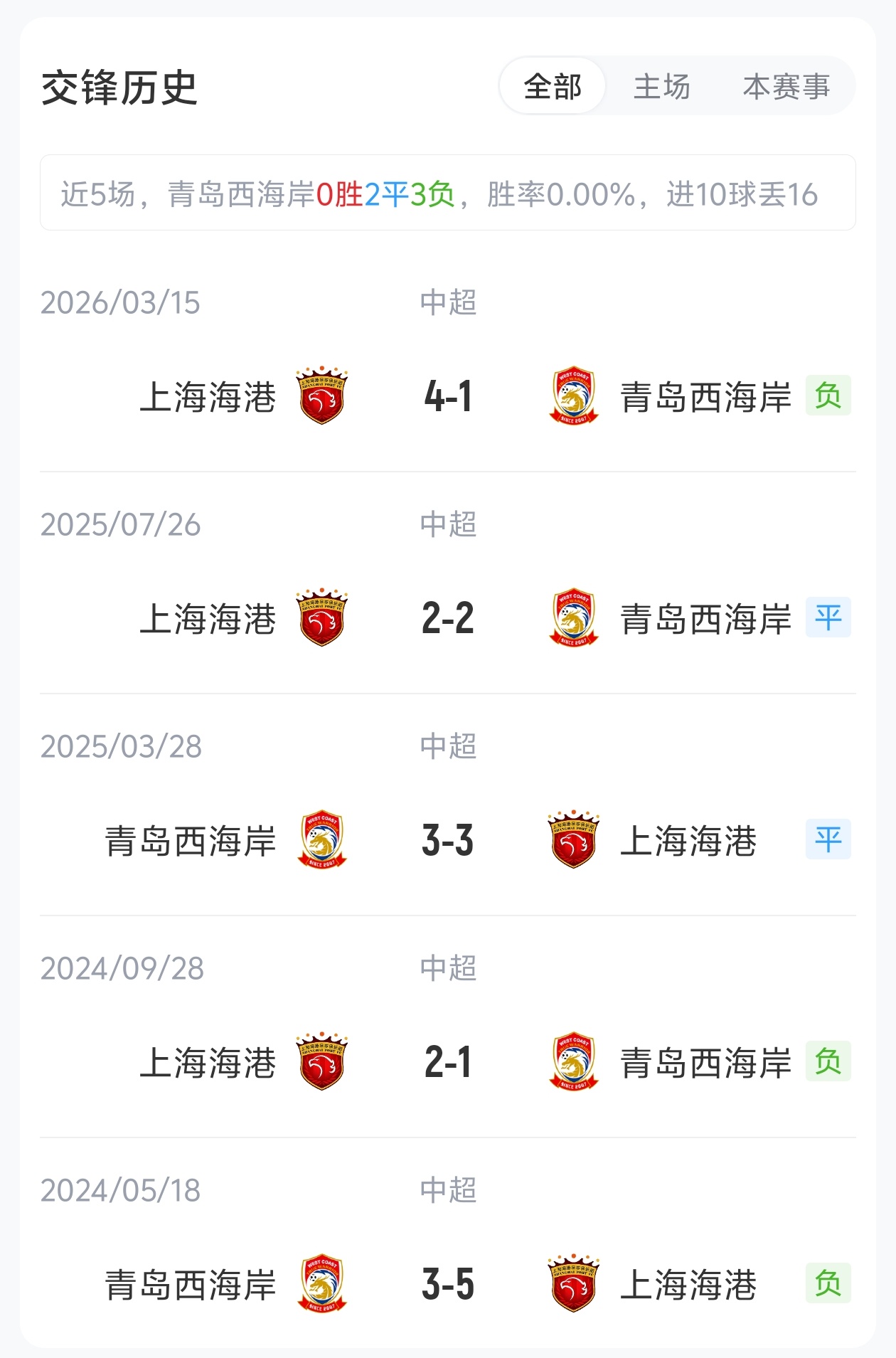 五外援硬刚，西海岸主场迎战海港