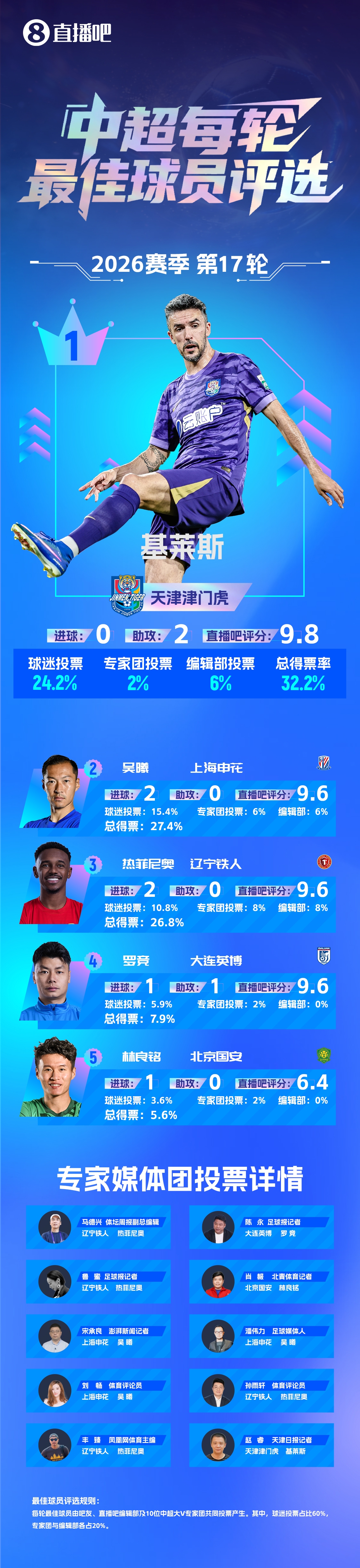 基莱斯助攻双响救主 津门虎3-0完胜深圳逃离降级区 基莱斯助攻双响救主 津门虎3-0完胜深圳逃离降级区