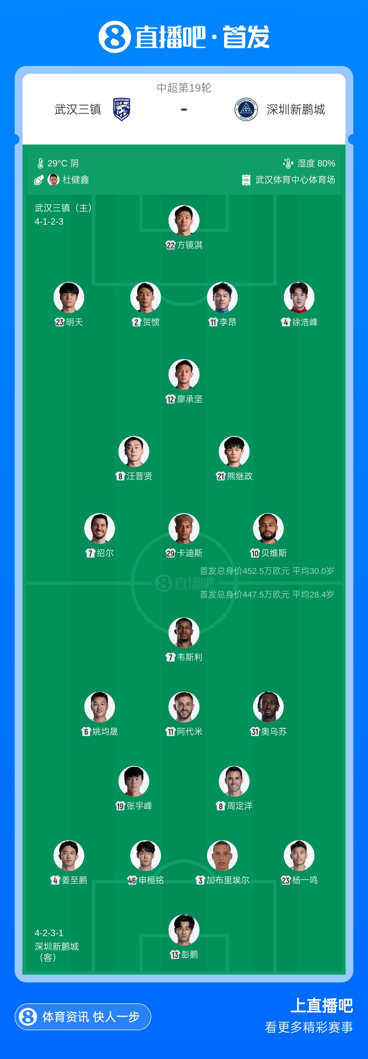 三镇vs新鹏城首发:三外援硬撼四外援,戴伟浚伤缺 三镇vs新鹏城首发:三外援硬撼四外援,戴伟浚伤缺